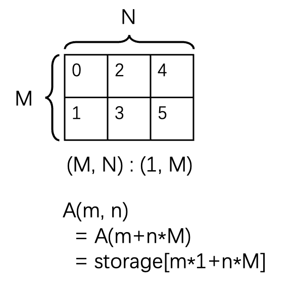 layout