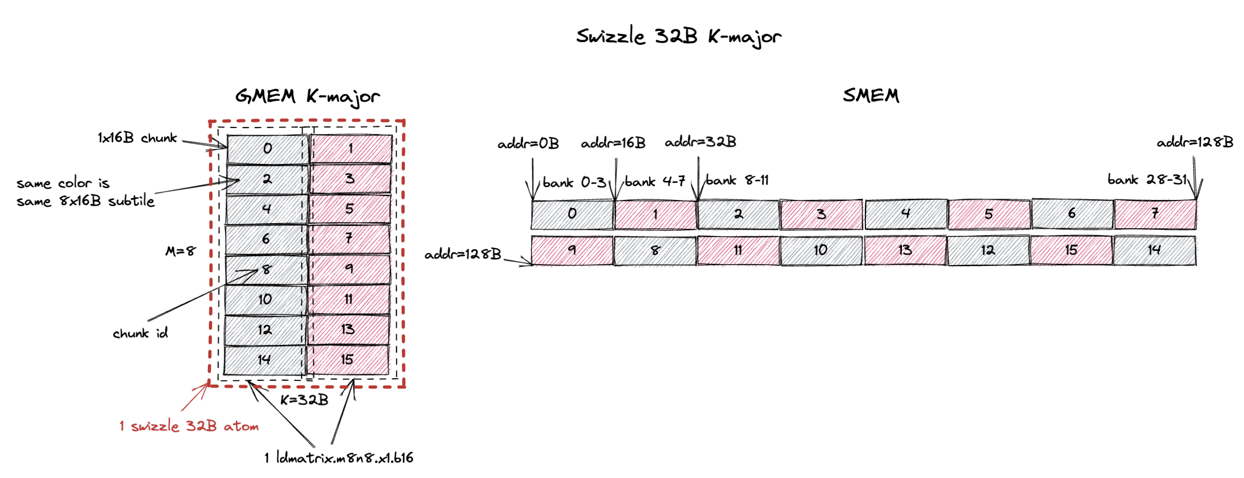 swizzle_32B_k