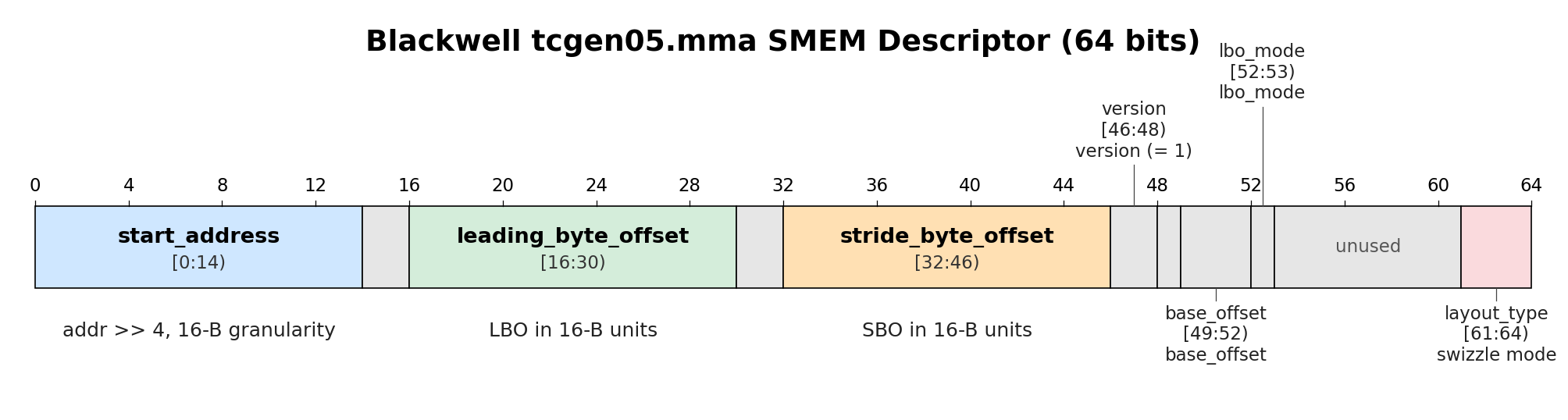descriptor bit layout