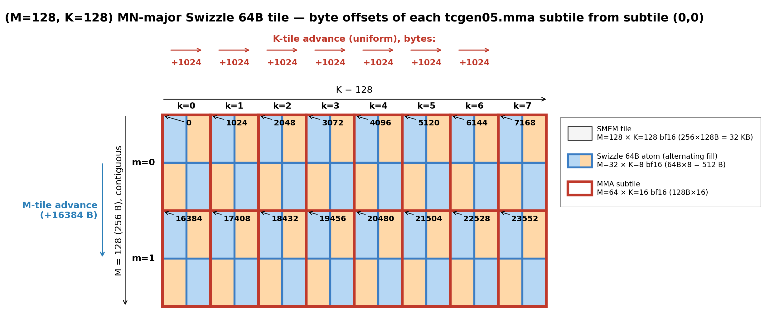 mnmajor descriptor advance
